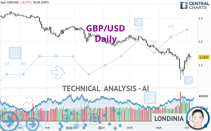 GBP/USD - Journalier