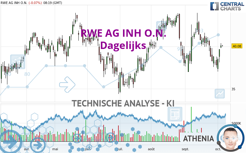 RWE AG INH O.N. - Dagelijks