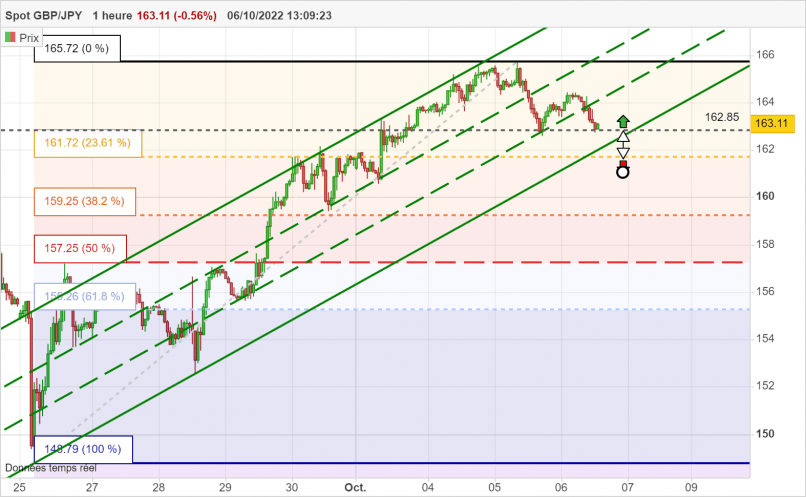 GBP/JPY - 1 uur