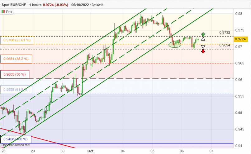 EUR/CHF - 1 uur