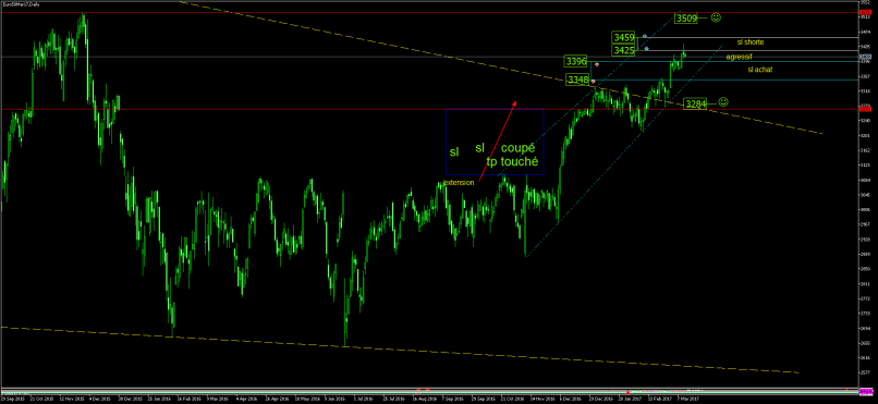 ESTOXX50 PRICE EUR INDEX - Journalier