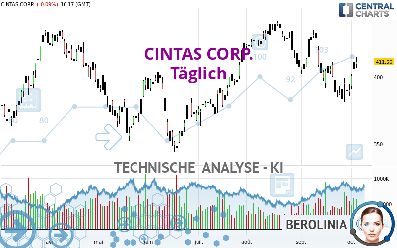 CINTAS CORP. - Giornaliero