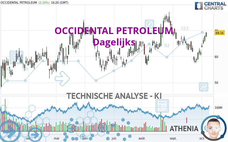 OCCIDENTAL PETROLEUM - Dagelijks