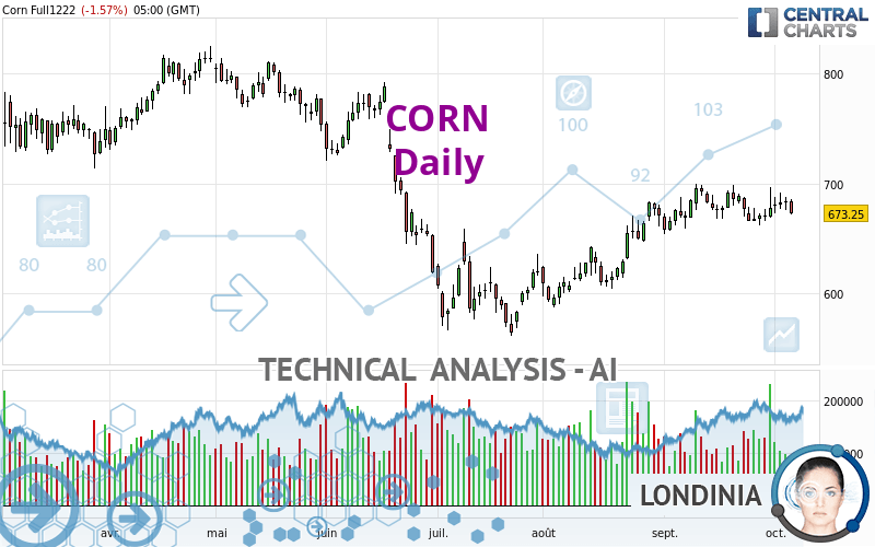 CORN - Daily