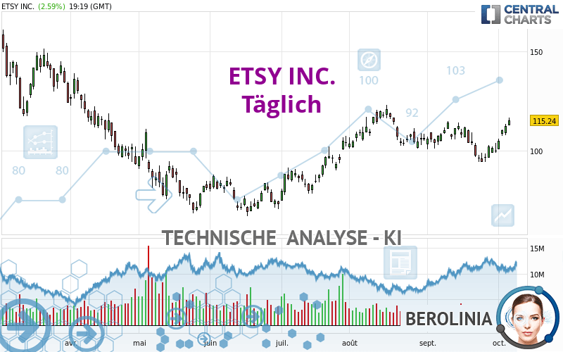 ETSY INC. - Täglich