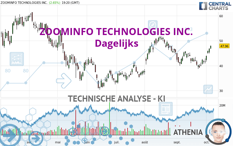 ZOOMINFO TECHNOLOGIES INC. - Daily