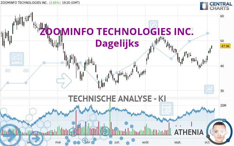 ZOOMINFO TECHNOLOGIES INC. - Dagelijks