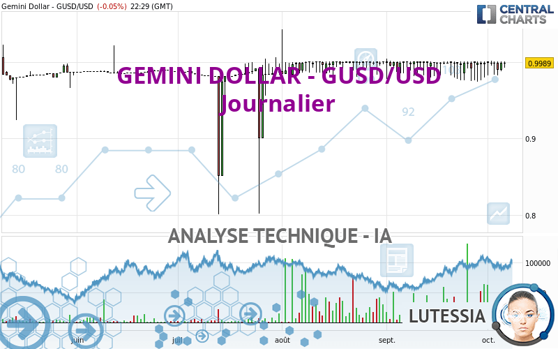 GEMINI DOLLAR - GUSD/USD - Täglich