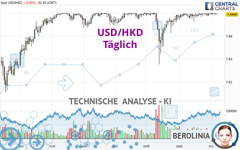 USD/HKD - Täglich