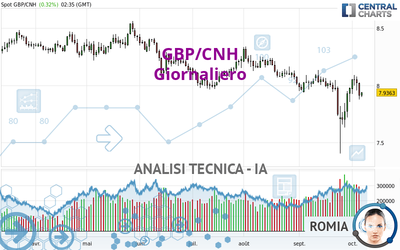 GBP/CNH - Giornaliero