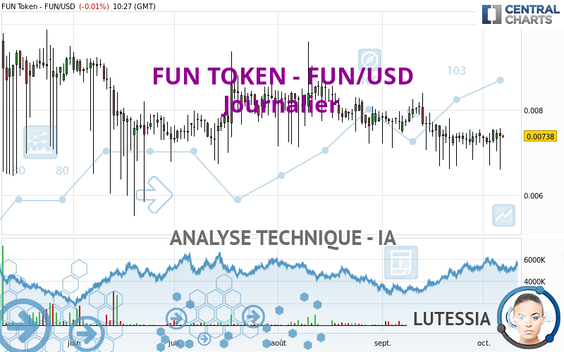 FUN TOKEN - FUN/USD - Journalier