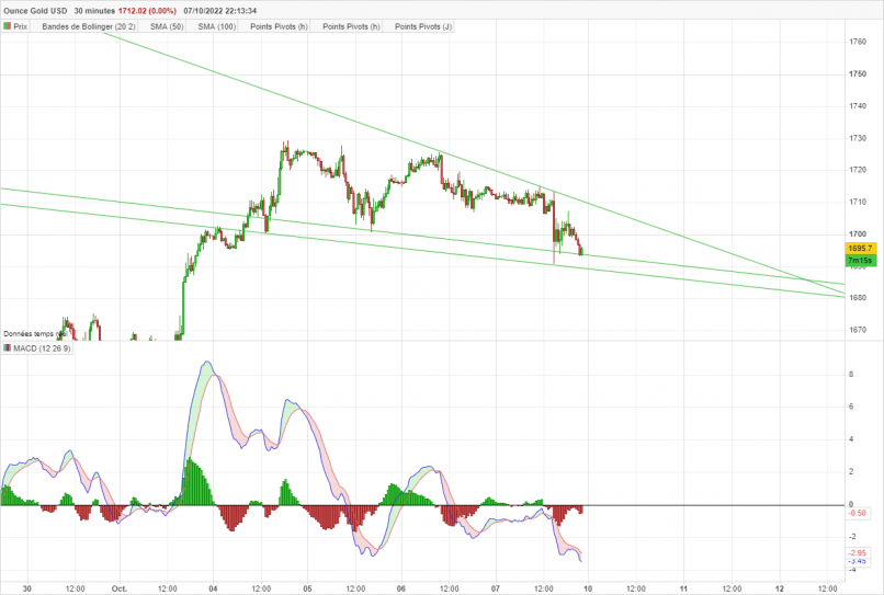 GOLD - USD - 30 min.