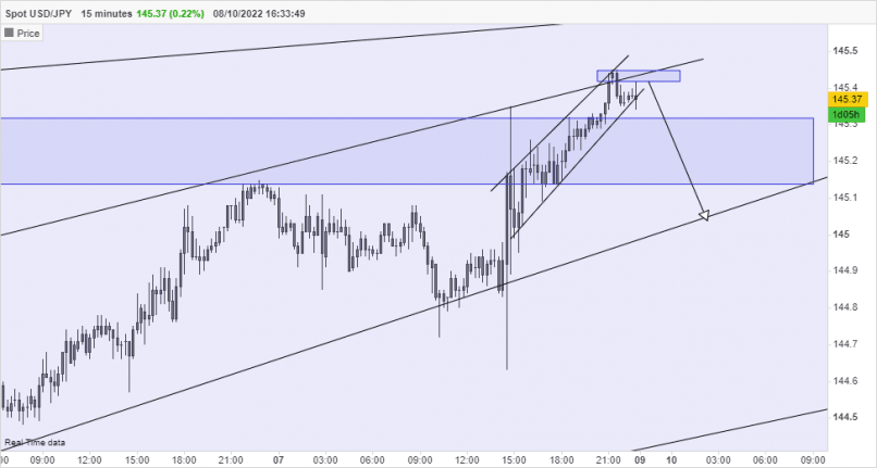 USD/JPY - 15 min.