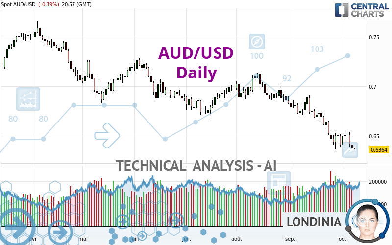 AUD/USD - Giornaliero