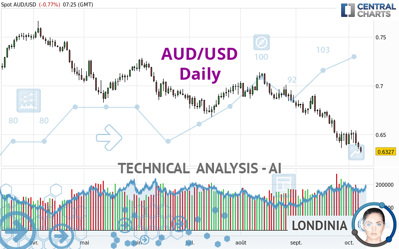 AUD/USD - Daily