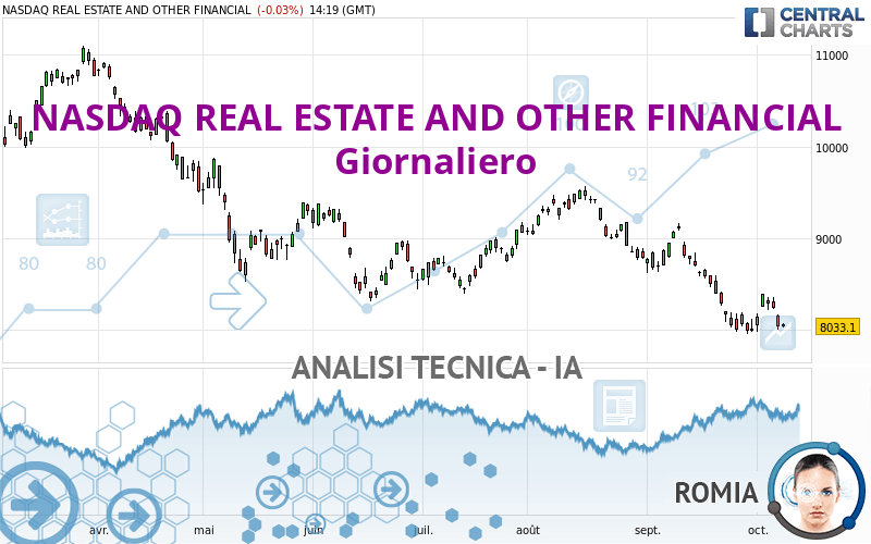 NASDAQ REAL ESTATE AND OTHER FINANCIAL - Giornaliero