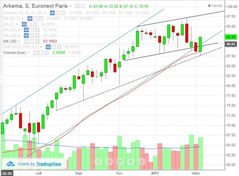 ARKEMA - Weekly