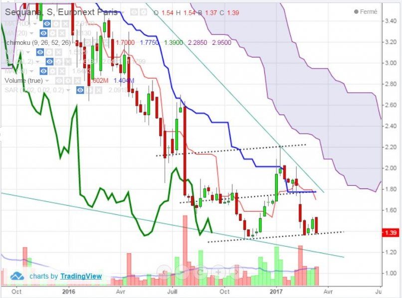 SEQUANA - Weekly