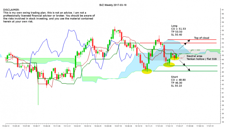 VERIZON COMMUNICATIONS INC. - Weekly