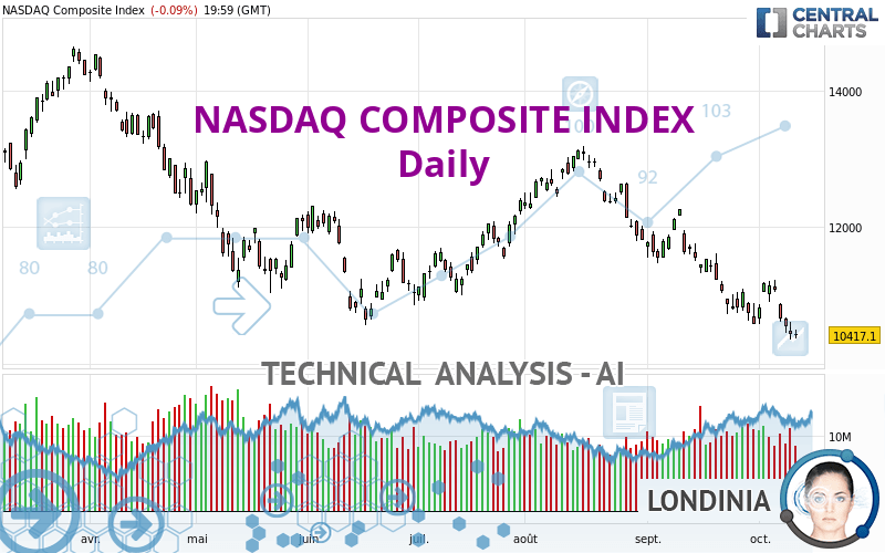 NASDAQ COMPOSITE INDEX - Täglich