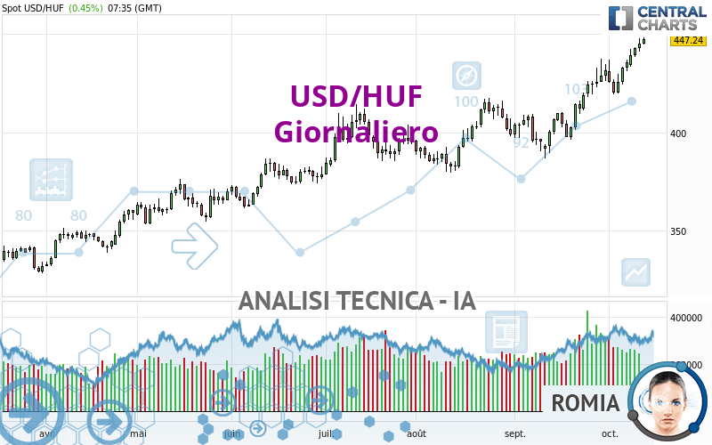 USD/HUF - Täglich