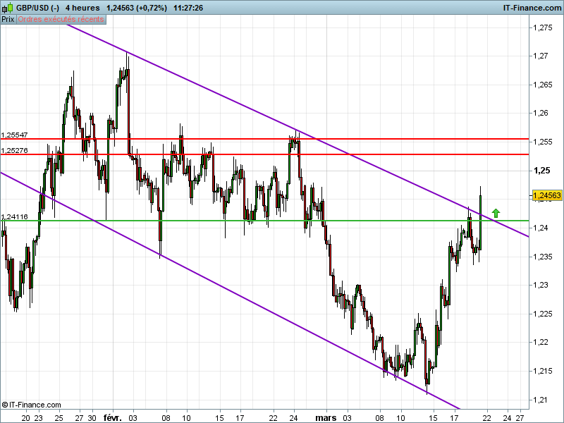 GBP/USD - 4 Std.