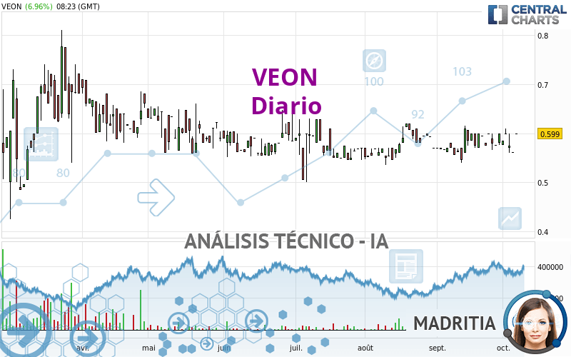 VEON - Diario