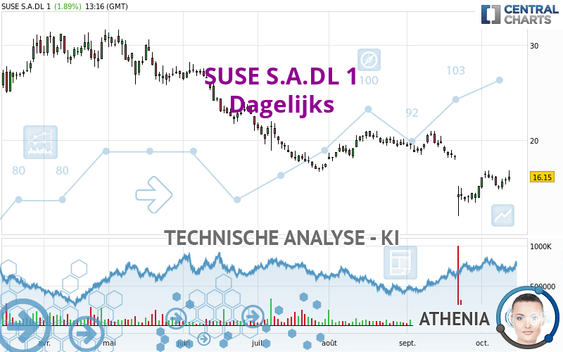 SUSE S.A. - Daily