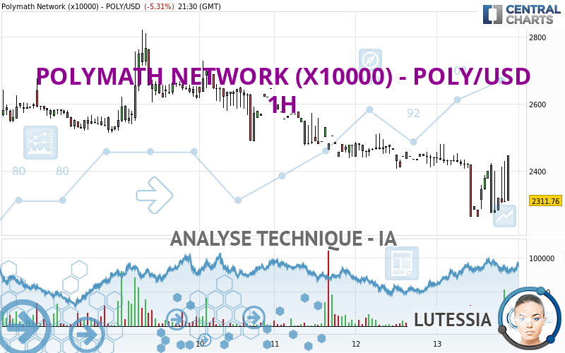 POLYMATH NETWORK (X10000) - POLY/USD - 1H