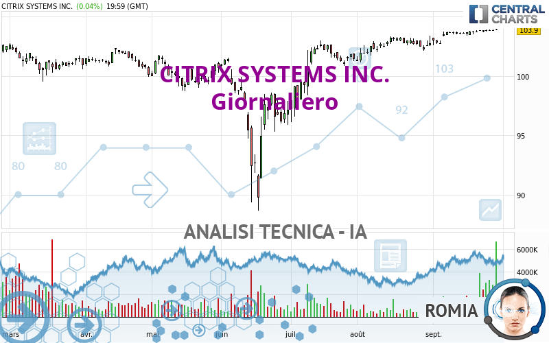CITRIX SYSTEMS INC. - Täglich