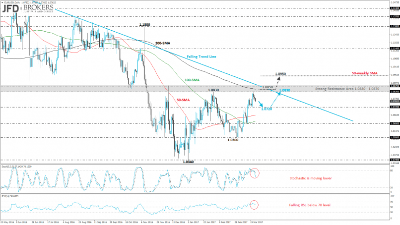 EUR/USD - Daily