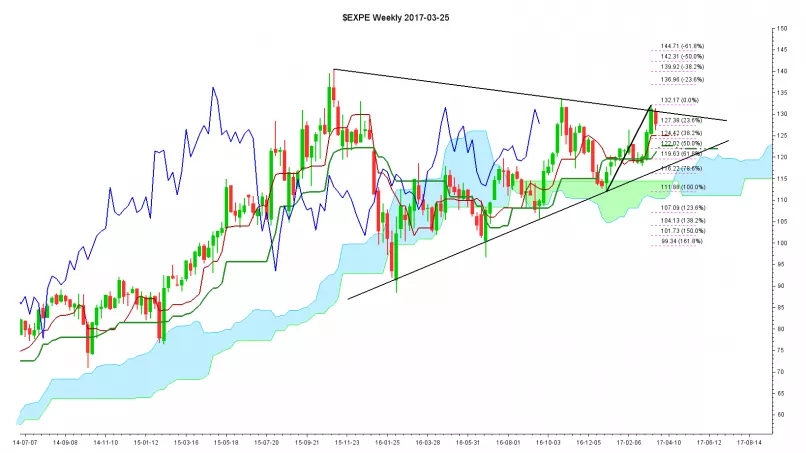 EXPEDIA GROUP INC. - Weekly