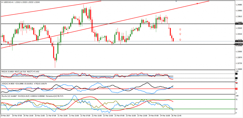 USD/CAD - 1H