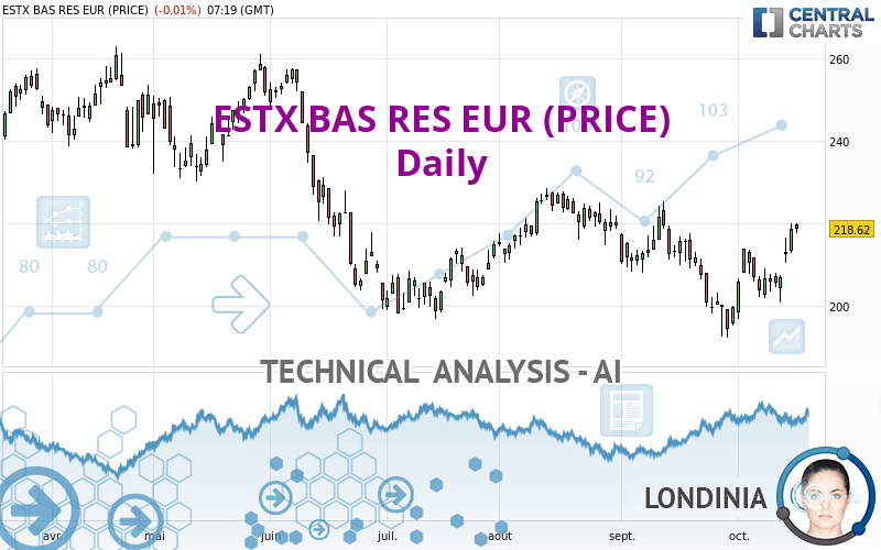 ESTX BAS RES EUR (PRICE) - Daily