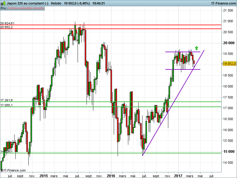 NIKKEI 225 - Hebdomadaire