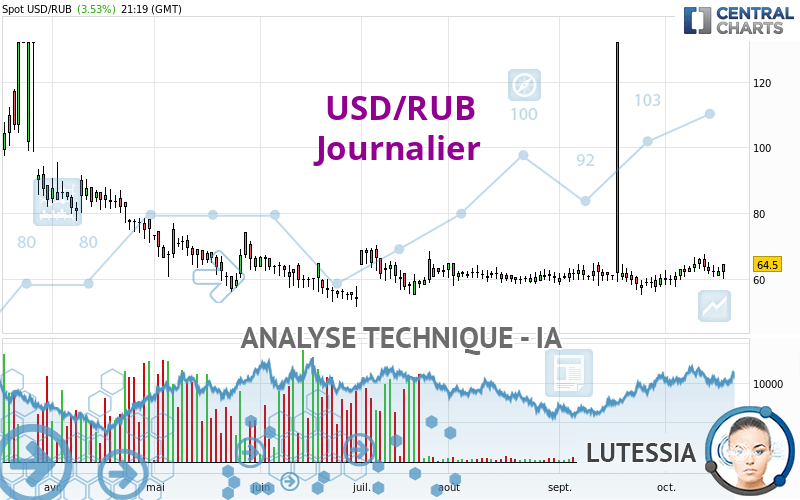 USD/RUB - Daily