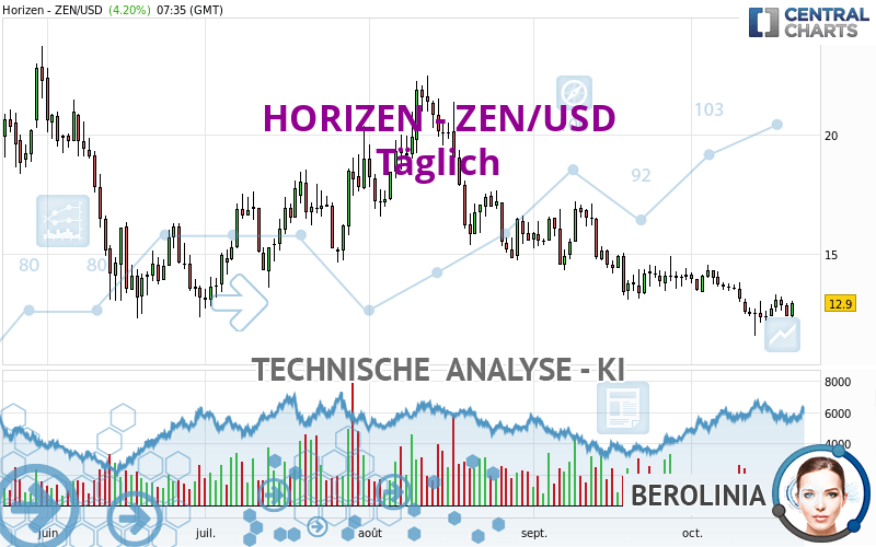 HORIZEN - ZEN/USD - Täglich
