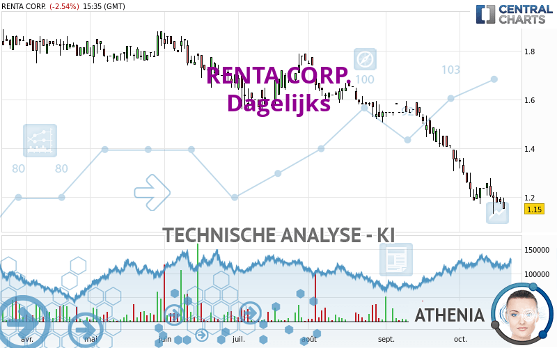 RENTA CORP. - Dagelijks