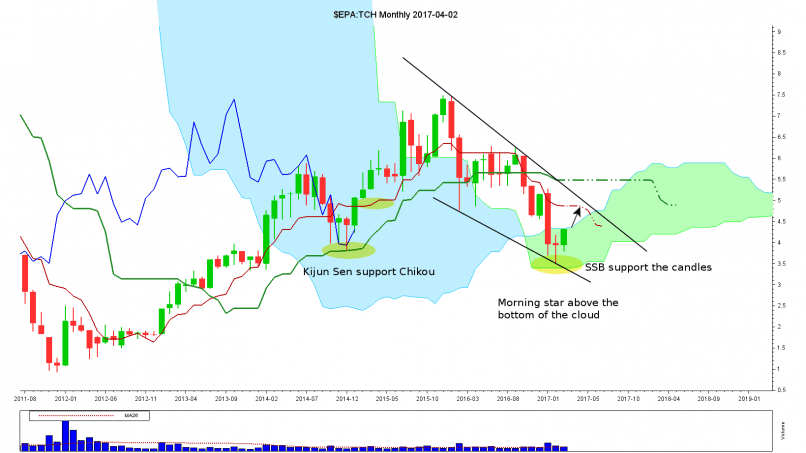 VANTIVA - Monthly