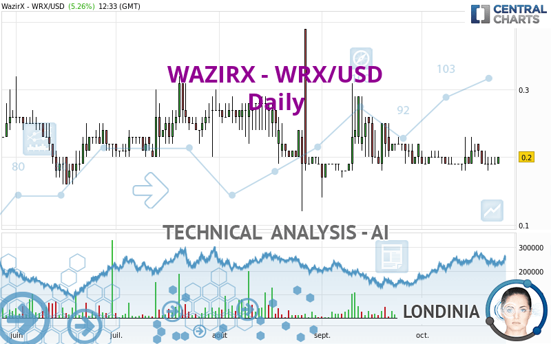 WAZIRX - WRX/USD - Daily