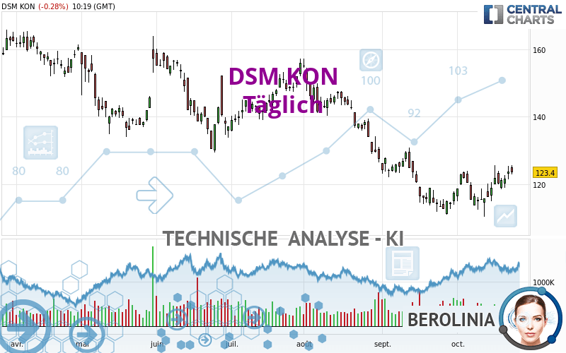 DSM KON - Täglich