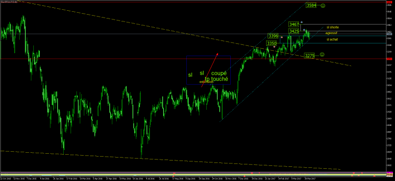 ESTOXX50 PRICE EUR INDEX - Daily