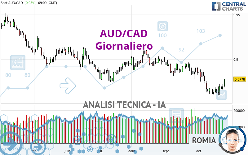 AUD/CAD - Täglich