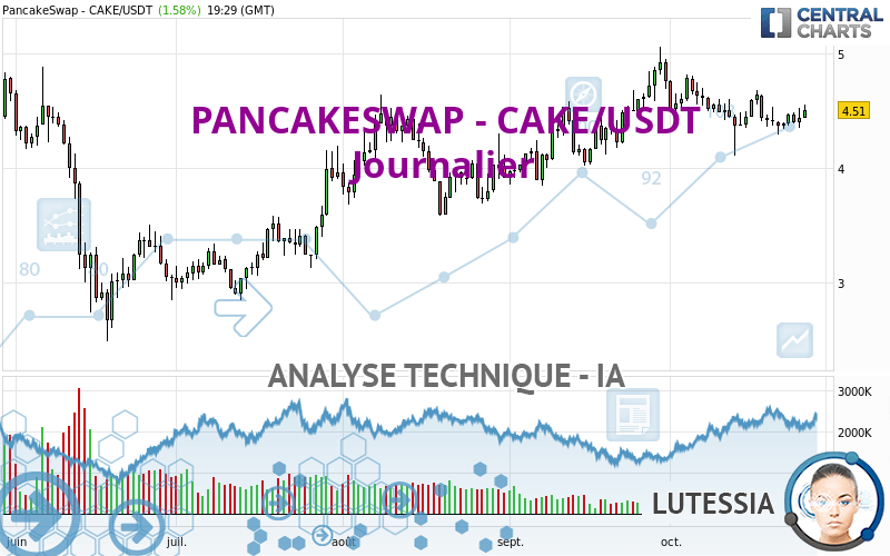 PANCAKESWAP - CAKE/USDT - Journalier