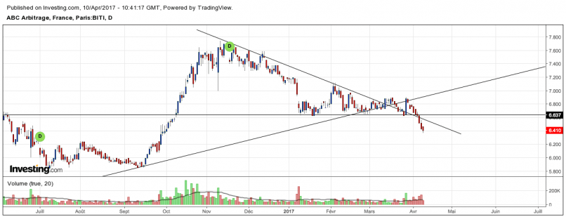 ABC ARBITRAGE - Diario