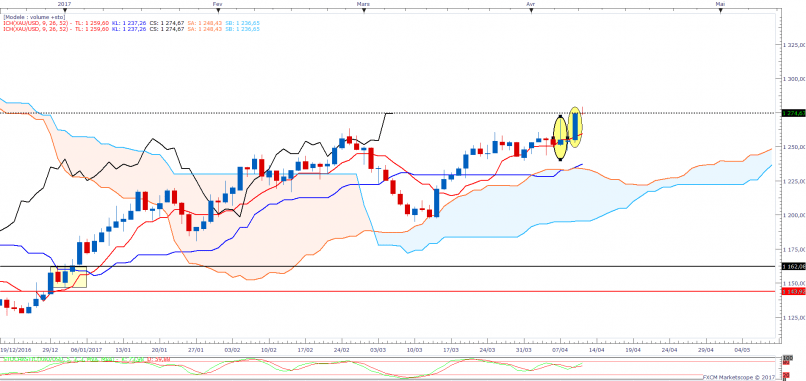 GOLD - USD - Journalier