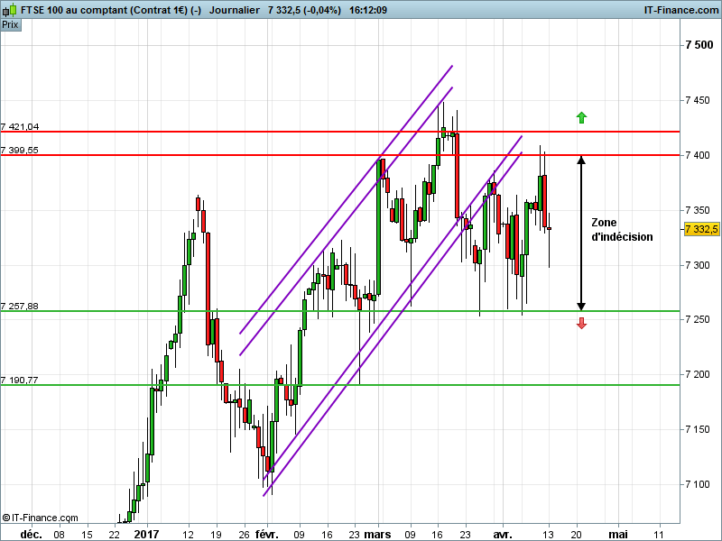 FTSE 100 - Journalier