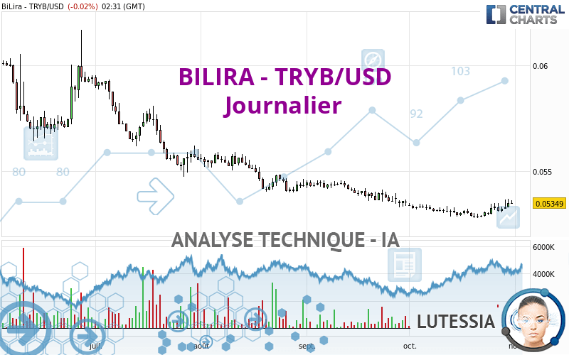 BILIRA - TRYB/USD - Journalier