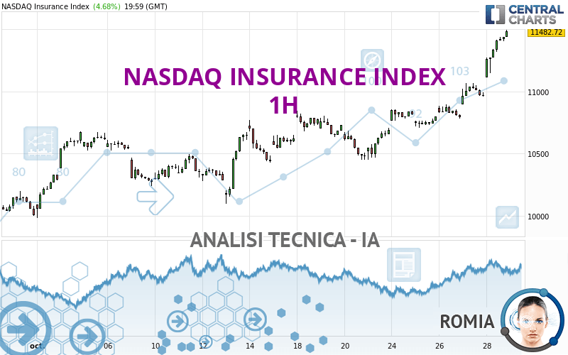 NASDAQ INSURANCE INDEX - 1 uur