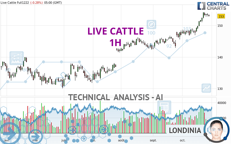 LIVE CATTLE - 1H